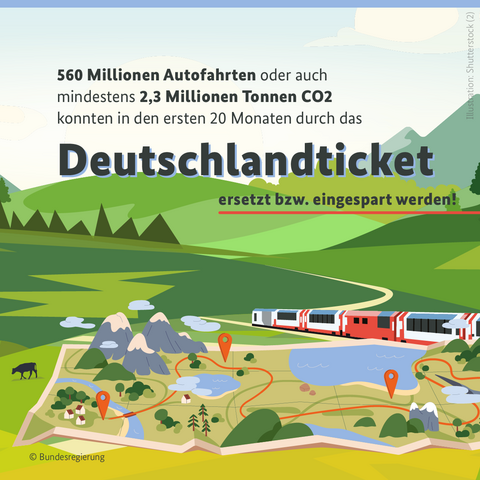 Eine bunte, gezeichnete Landschaft mit grünen Hügeln, Bergen, Seen und Dörfern. Im unteren Bereich liegt eine stilisierte Landkarte mit roten Routen und orangen Stecknadeln, die Orte markieren. Am rechten Bildrand fährt ein roter Regionalzug durch die Landschaft. Oben im Bild steht der Text:
„560 Millionen Autofahrten oder auch mindestens 2,3 Millionen Tonnen CO2 konnten in den ersten 20 Monaten durch das Deutschlandticket ersetzt bzw. eingespart werden!“
Das Wort „Deutschlandticket“ ist groß und auffällig hervorgehoben. Unten links steht das Logo der Bundesregierung. Am rechten Rand ist klein der Hinweis „Illustration: Shutterstock“ zu lesen.