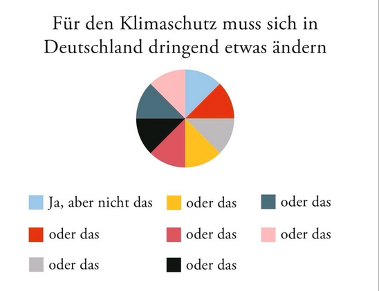 Kuchendiagramm: Torte derWahrheit Für den Klimaschutz muss sich in Deutschland dringend etwas ändern Ja, aber nicht das oder das oder das oder das oder das oder das