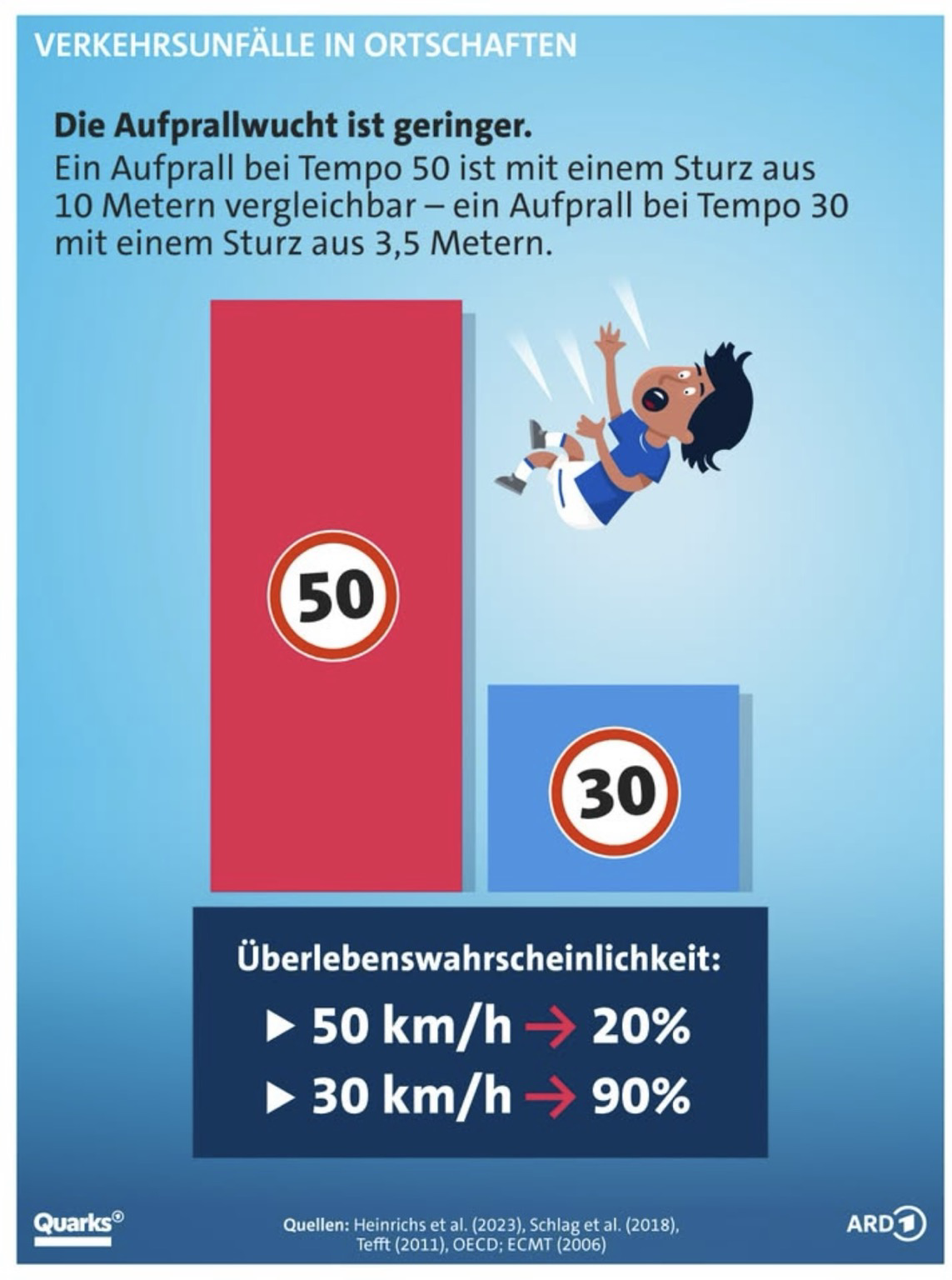 VERKEHRSUNFÄLLE IN ORTSCHAFTEN Die Aufprallwucht ist geringer. Ein Aufprall bei Tempo 50 ist mit einem Sturz aus 10 Metern vergleichbar - ein Aufprall bei Tempo 30 mit einem Sturz aus 3,5 Metern.  Überlebenswahrscheinlichkeit: 50 km/h → 20% 30 km/h - 90% Quarks® Quellen: Heinrichs et al. (2023), Schlag et al. (2018), Tefft (2011), OECD; ECMT (2006)