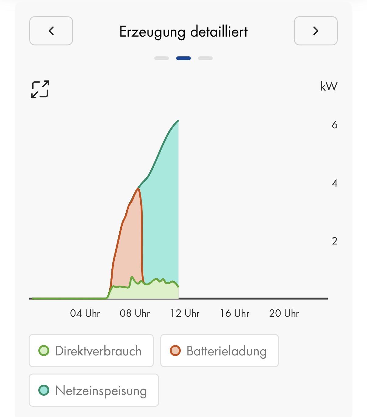 Grafik zeigt Stromverbrauch, Batterieladung und Netzeinspeisung im Verlauf zwischen 04 und 12 Uhr.

Seit 9 Uhr wird ins Netz eingespeist, um 12 Uhr ca 6kW.