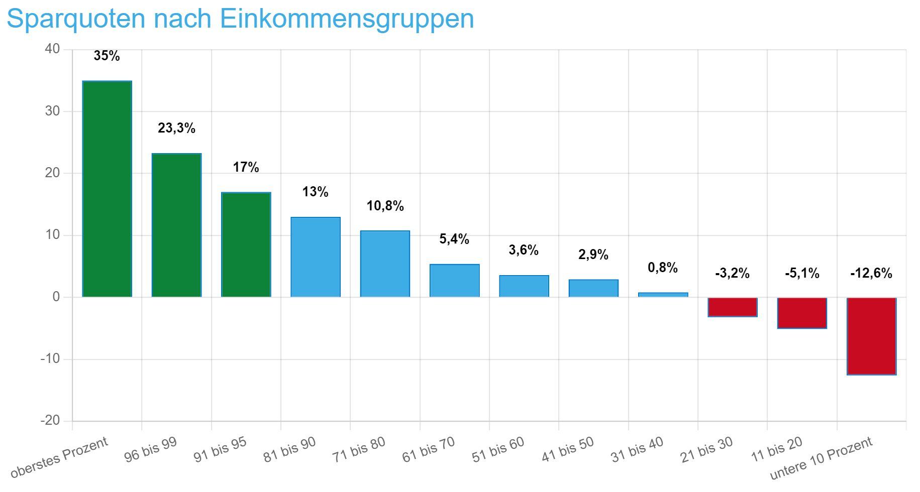 Balkendiagramm zeigt die Sparquoten nach Einkommensdezilen. Die reichsten Einkommensgruppen (grün) sparen bis zu 35 % ihres Einkommens, mittlere Einkommen (hellblau) sparen zwischen 0,8 % und 13 %, während die einkommensschwächsten drei Gruppen (rot) negative Sparquoten von bis zu minus 12,6 % aufweisen (Entsparen).