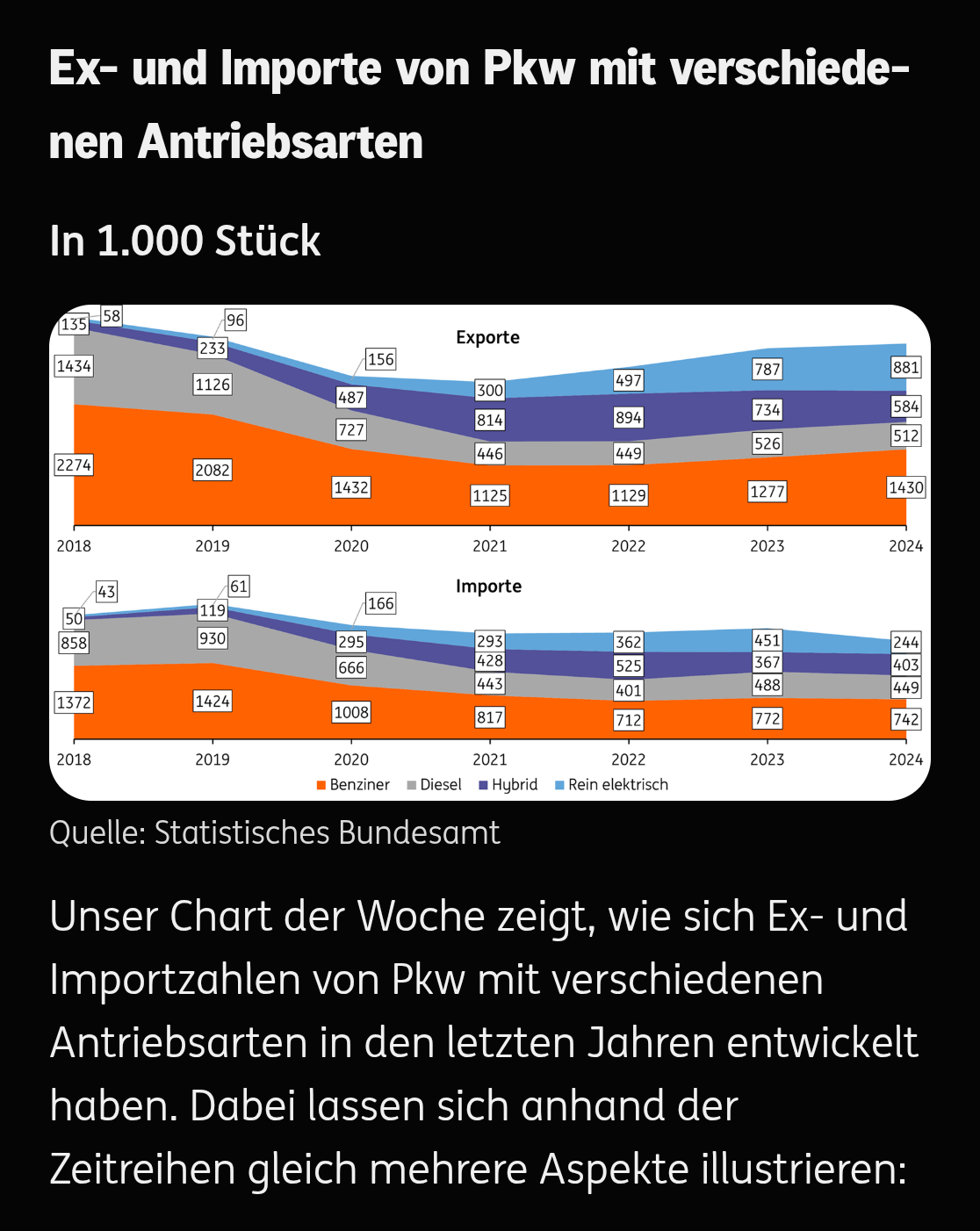 Zwei gestapelte Flächendiagramme zeigen die Entwicklung im deutschen Pkw-Außenhandel (2018–2024). Bei den Exporten dominieren weiterhin Benziner, während rein elektrische Fahrzeuge (hellblau) und Hybridantriebe (dunkelblau) stark zunehmen und Diesel-Exporte deutlich schrumpfen. Die Importe zeigen einen ähnlichen Strukturwandel hin zu elektrifizierten Antrieben bei insgesamt stabilerem Gesamtvolumen.