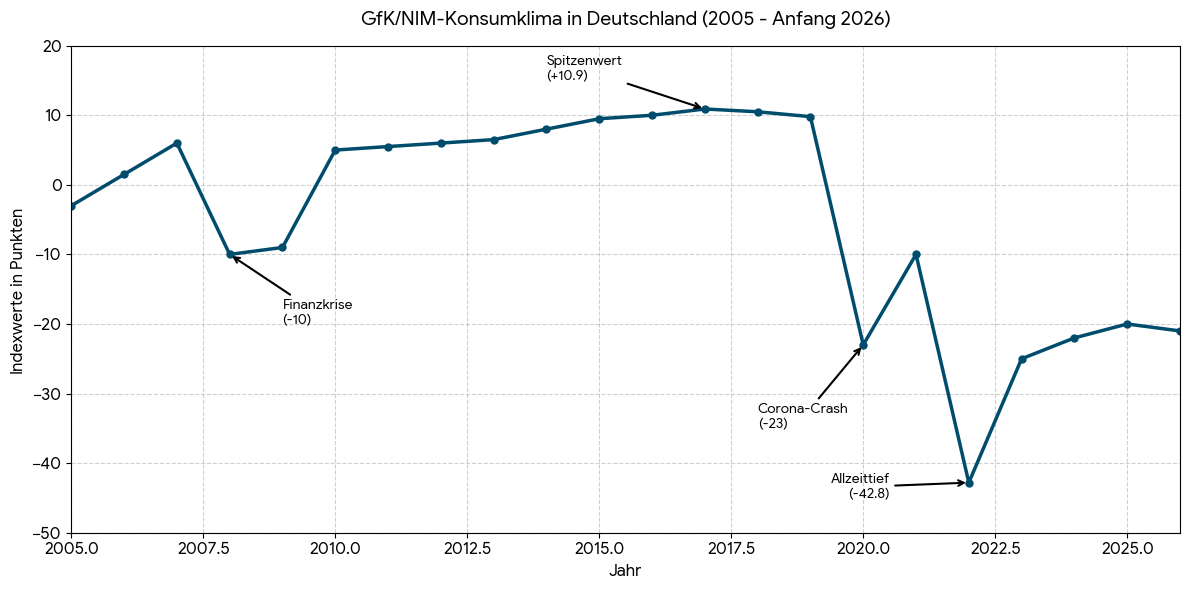 Liniendiagramm veranschaulicht den Verlauf des GfK/NIM-Konsumklimas in Deutschland (2005 bis Anfang 2026). Die Kurve zeigt markante Einschnitte wie die Finanzkrise (minus 10 Punkte), den Spitzenwert um 2017 (plus 10,9 Punkte), den Corona-Crash (minus 23 Punkte) und das historische Allzeittief im Jahr 2022 (minus 42,8 Punkte), gefolgt von einer leichten Erholung bis 2026 auf einem weiterhin negativen Niveau um minus 20 Punkte.